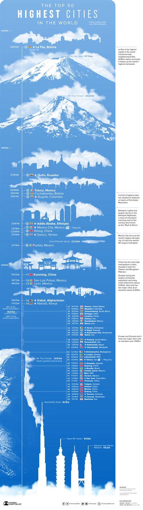 highest town above sea level|The Highest Settlement in the World .